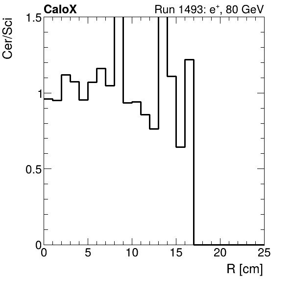 FERS_ShowerShape_RealR_Cer_over_Sci_Mix_electron.png