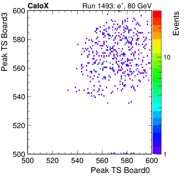 US_peak_ts_DRS_Board3_Group3_Channel7_vs_DRS_Board0_Group3_Channel7.png