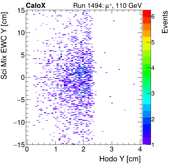 FERS_Total_Mix_sci_EWC_Y_vs_HodoYmuon.png