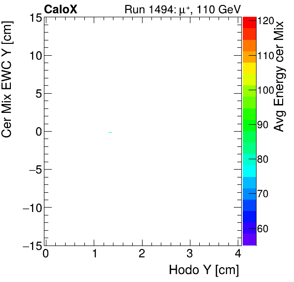 FERS_Total_Mix_cer_EWC_Y_vs_HodoY_WithEnergyproton.png