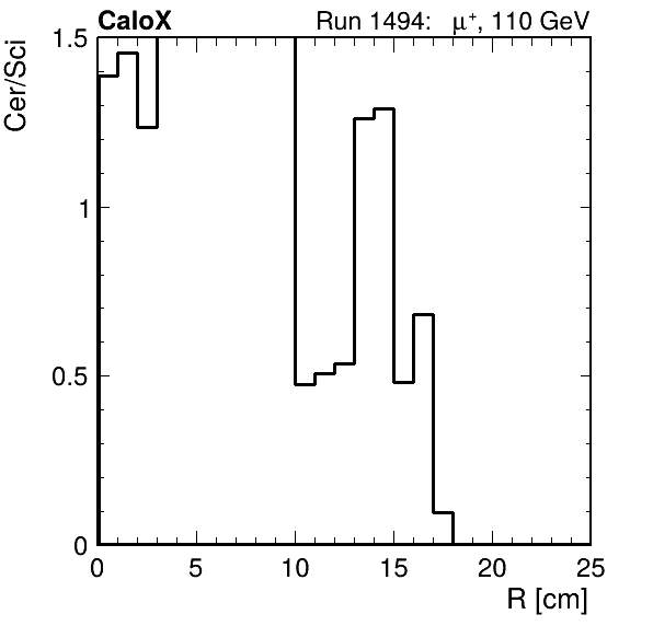 FERS_ShowerShape_RealR_Cer_over_Sci_HG_passHaloVeto.png