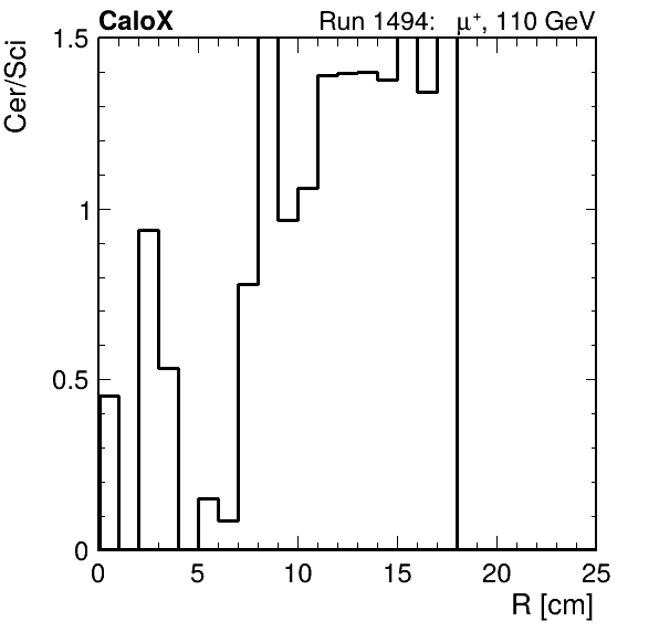 FERS_ShowerShape_RealR_Cer_over_Sci_LG_passHaloVeto.png