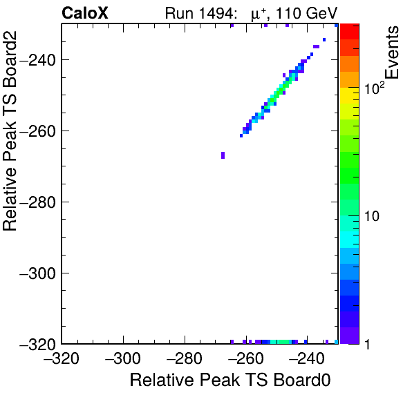 DS_relative_peak_ts_DRS_Board2_Group3_Channel7_vs_DRS_Board0_Group3_Channel7.png