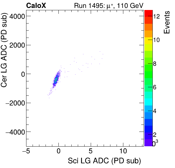 FERS_Total_Cer_VS_Sci_LGmuon.png