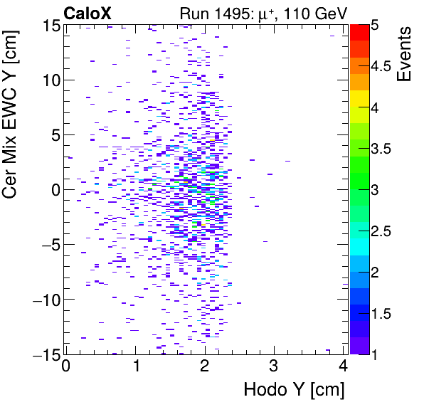 FERS_Total_Mix_cer_EWC_Y_vs_HodoYinclusive.png