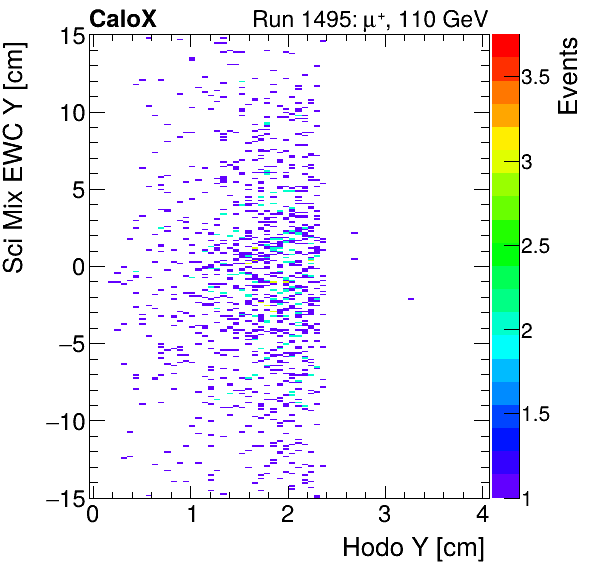 FERS_Total_Mix_sci_EWC_Y_vs_HodoYmuon.png