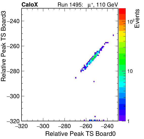 US_relative_peak_ts_DRS_Board3_Group3_Channel7_vs_DRS_Board0_Group3_Channel7.png