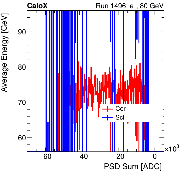 FERS_Total_Cer_Sci_VS_PSD_Profile_Mixelectron.png