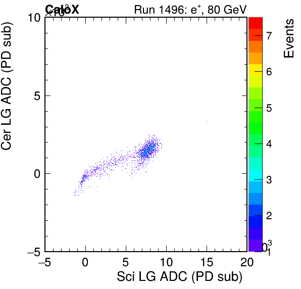 FERS_Total_Cer_VS_Sci_LGpassHaloVeto.png
