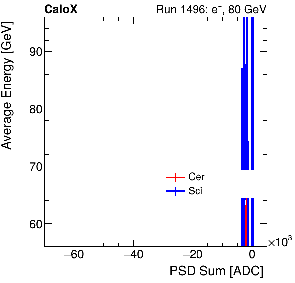 FERS_Total_Cer_Sci_VS_PSD_Profile_Mixpion.png