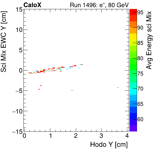 FERS_Total_Mix_sci_EWC_Y_vs_HodoY_WithEnergypion.png
