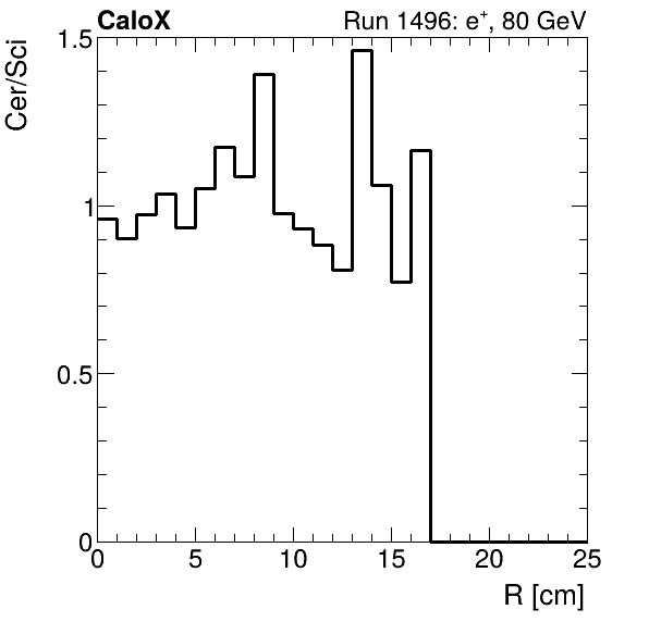 FERS_ShowerShape_RealR_Cer_over_Sci_Mix_electron.png
