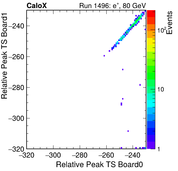 DS_relative_peak_ts_DRS_Board1_Group3_Channel7_vs_DRS_Board0_Group3_Channel7.png
