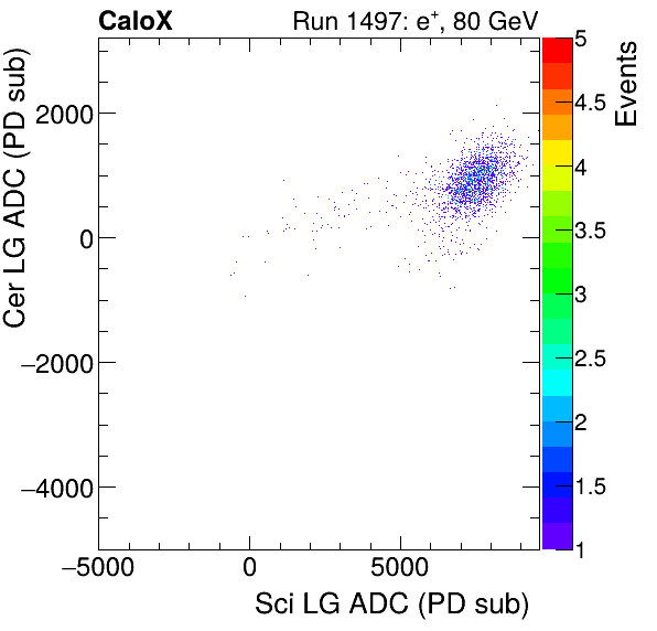 FERS_Total_Cer_VS_Sci_LGelectron.png
