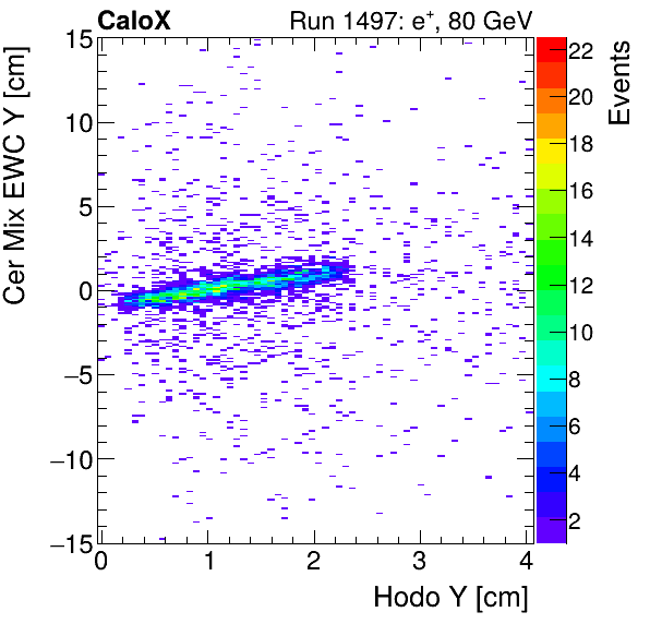 FERS_Total_Mix_cer_EWC_Y_vs_HodoYinclusive.png