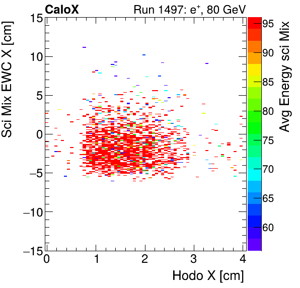 FERS_Total_Mix_sci_EWC_X_vs_HodoX_WithEnergyinclusive.png