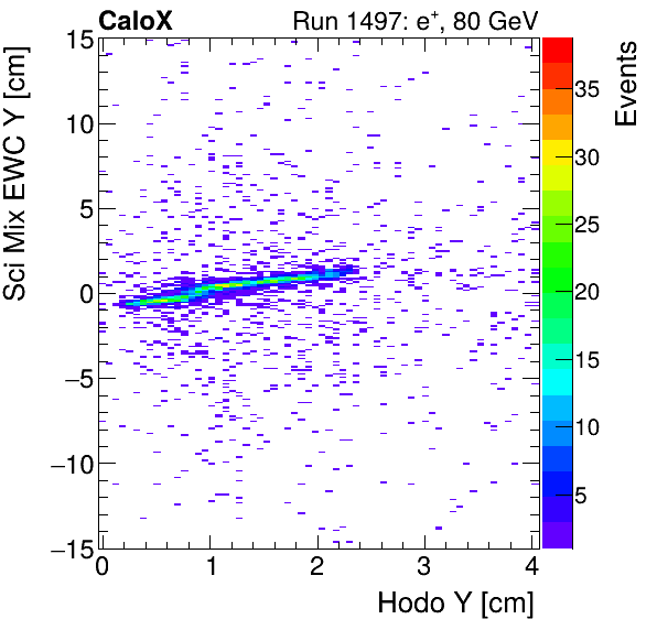 FERS_Total_Mix_sci_EWC_Y_vs_HodoYinclusive.png