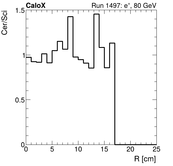 FERS_ShowerShape_RealR_Cer_over_Sci_Mix_electron.png