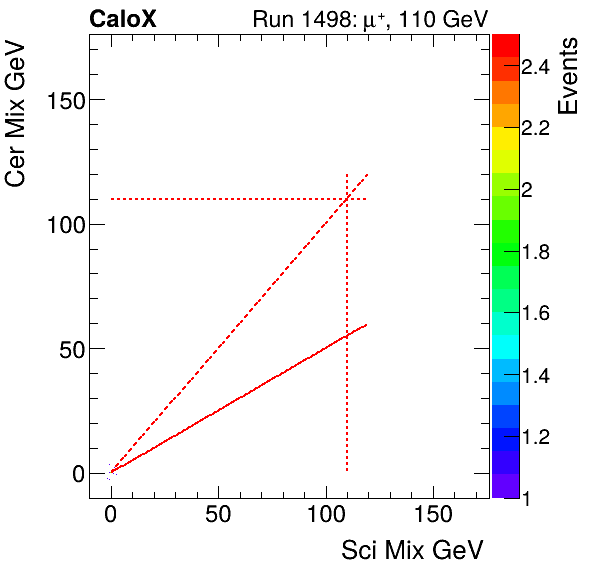 FERS_Total_Cer_VS_Sci_Mixproton.png