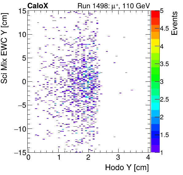FERS_Total_Mix_sci_EWC_Y_vs_HodoYmuon.png