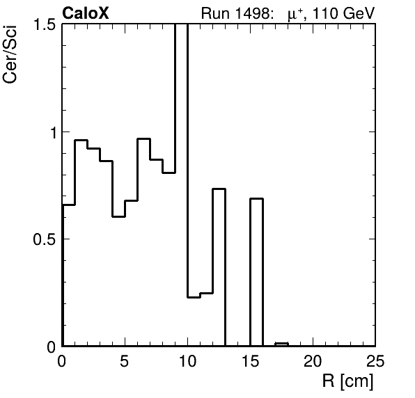 FERS_ShowerShape_RealR_Cer_over_Sci_HG_inc.png