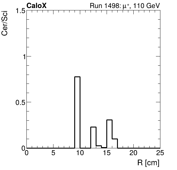 FERS_ShowerShape_RealR_Cer_over_Sci_Mix_muon.png