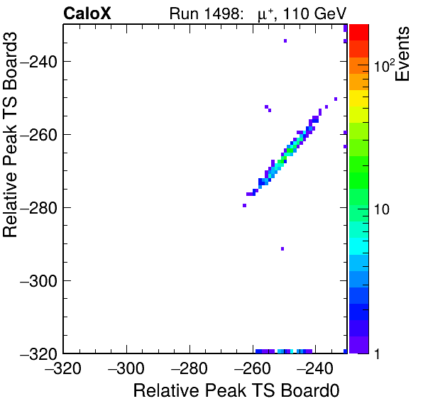 DS_relative_peak_ts_DRS_Board3_Group3_Channel7_vs_DRS_Board0_Group3_Channel7.png