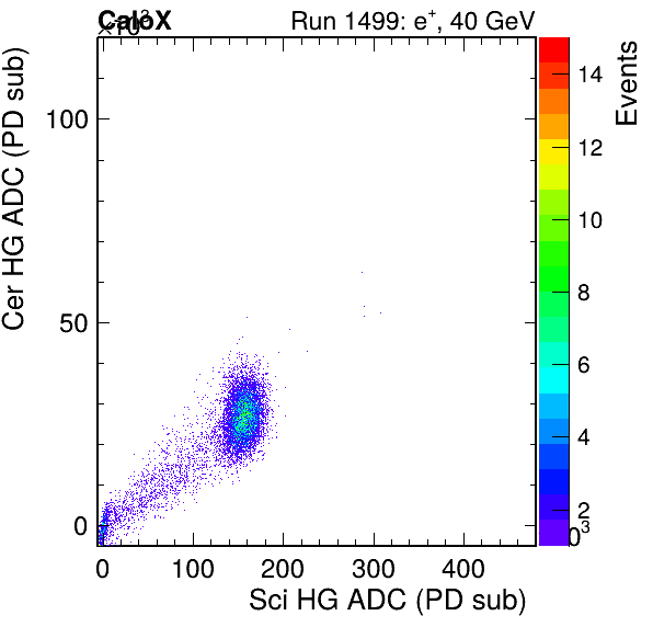 FERS_Total_Cer_VS_Sci_HGpassHaloVeto.png