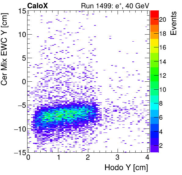 FERS_Total_Mix_cer_EWC_Y_vs_HodoYinclusive.png