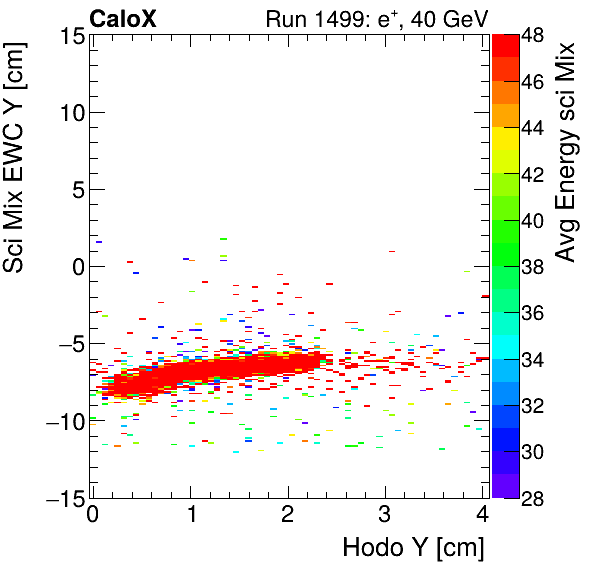 FERS_Total_Mix_sci_EWC_Y_vs_HodoY_WithEnergyinclusive.png