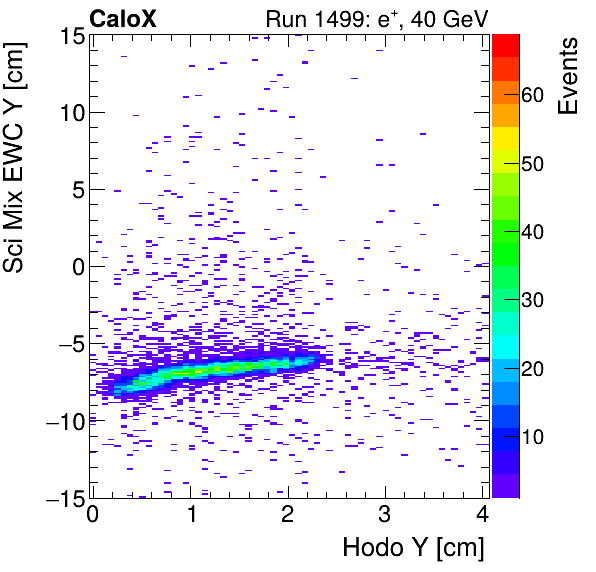 FERS_Total_Mix_sci_EWC_Y_vs_HodoYinclusive.png