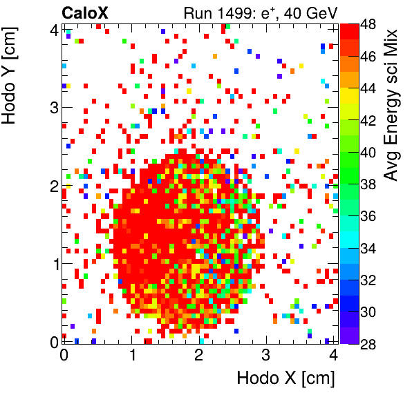 FERS_Total_Mix_sci_HodoY_vs_HodoX_WithEnergyinclusive.png
