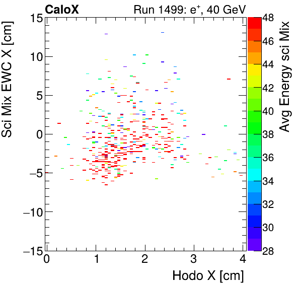 FERS_Total_Mix_sci_EWC_X_vs_HodoX_WithEnergypion.png