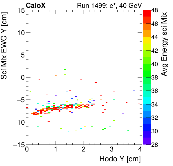 FERS_Total_Mix_sci_EWC_Y_vs_HodoY_WithEnergypion.png