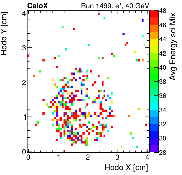 FERS_Total_Mix_sci_HodoY_vs_HodoX_WithEnergypion.png