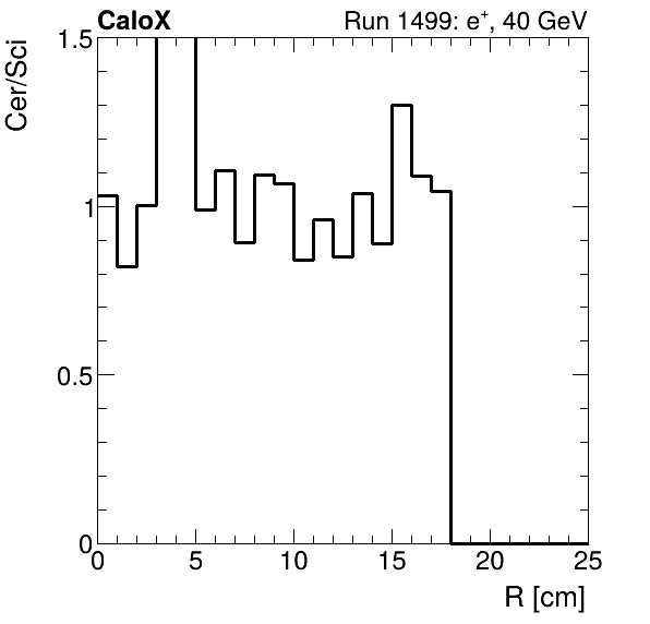 FERS_ShowerShape_RealR_Cer_over_Sci_Mix_electron.png