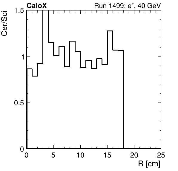 FERS_ShowerShape_RealR_Cer_over_Sci_Mix_inc.png