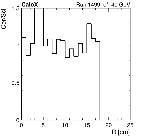 FERS_ShowerShape_RealR_Cer_over_Sci_Mix_passHaloVeto.png