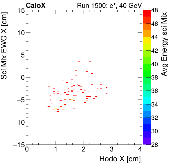 FERS_Total_Mix_sci_EWC_X_vs_HodoX_WithEnergyelectron.png