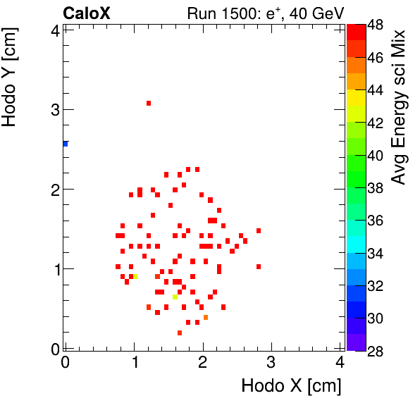 FERS_Total_Mix_sci_HodoY_vs_HodoX_WithEnergyelectron.png