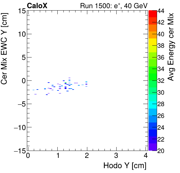 FERS_Total_Mix_cer_EWC_Y_vs_HodoY_WithEnergyinclusive.png