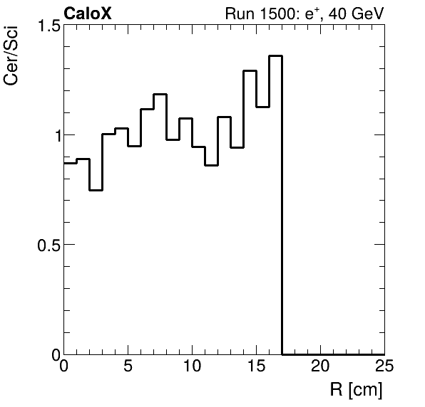FERS_ShowerShape_RealR_Cer_over_Sci_Mix_electron.png