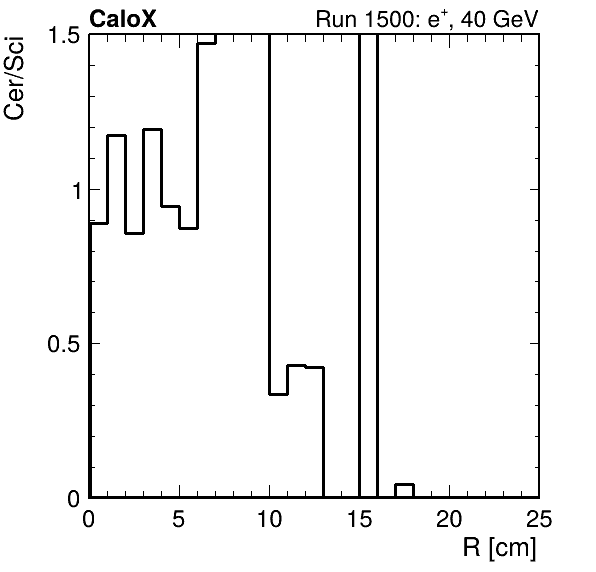 FERS_ShowerShape_RealR_Cer_over_Sci_LG_inc.png