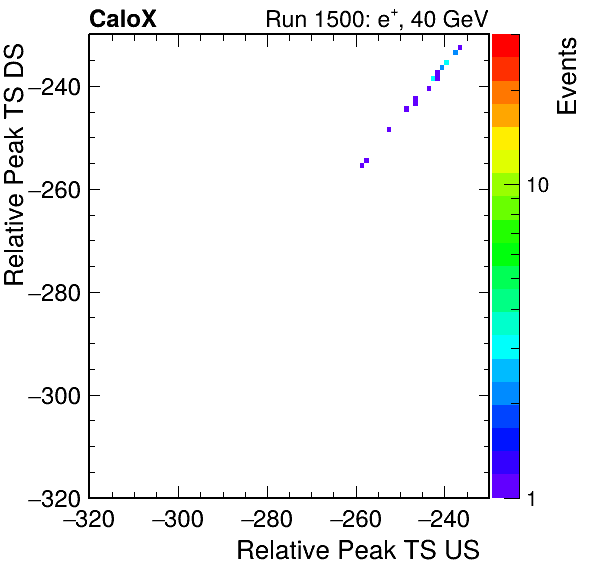 MCP_relative_peak_ts_DRS_Board0_Group3_Channel6_vs_DRS_Board0_Group3_Channel7.png
