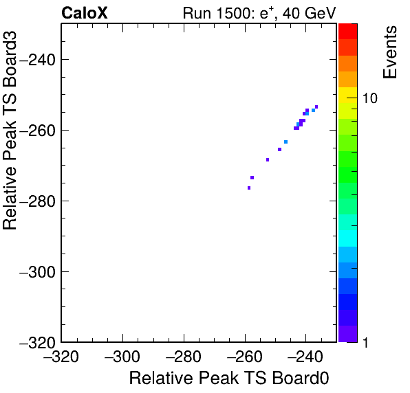 US_relative_peak_ts_DRS_Board3_Group3_Channel7_vs_DRS_Board0_Group3_Channel7.png