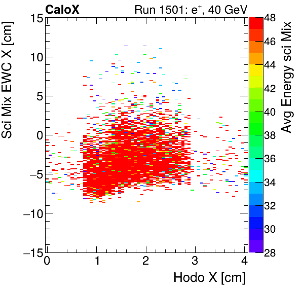 FERS_Total_Mix_sci_EWC_X_vs_HodoX_WithEnergyinclusive.png