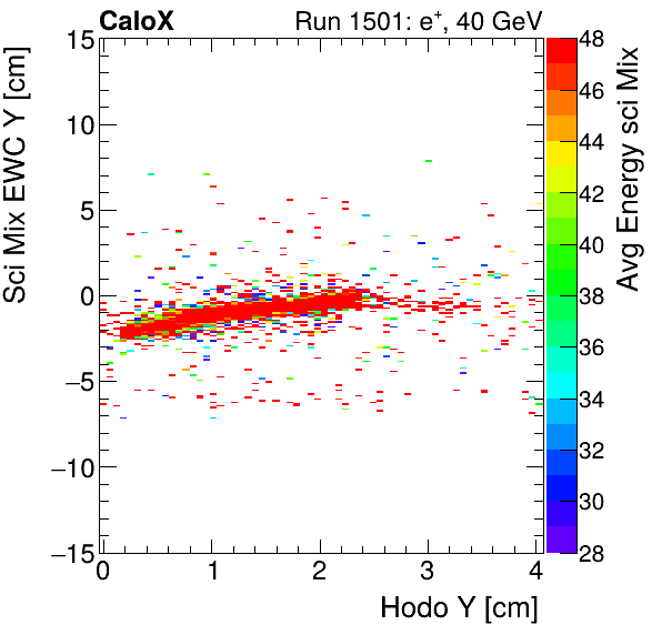 FERS_Total_Mix_sci_EWC_Y_vs_HodoY_WithEnergyinclusive.png