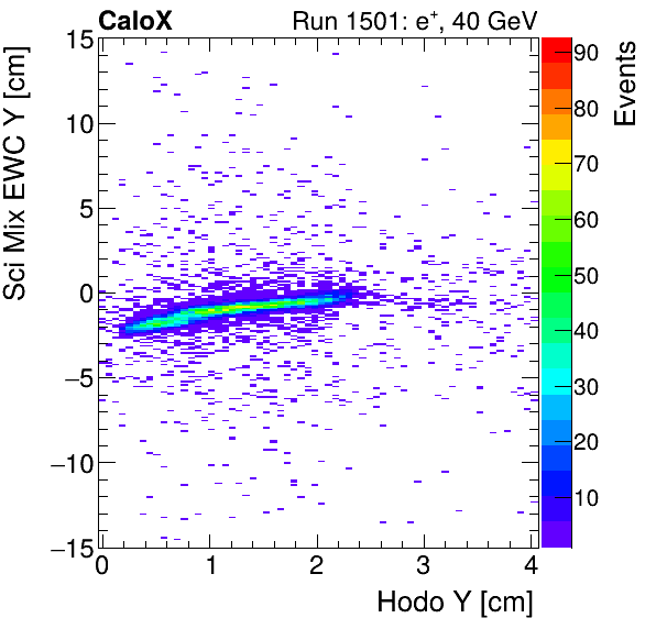 FERS_Total_Mix_sci_EWC_Y_vs_HodoYinclusive.png