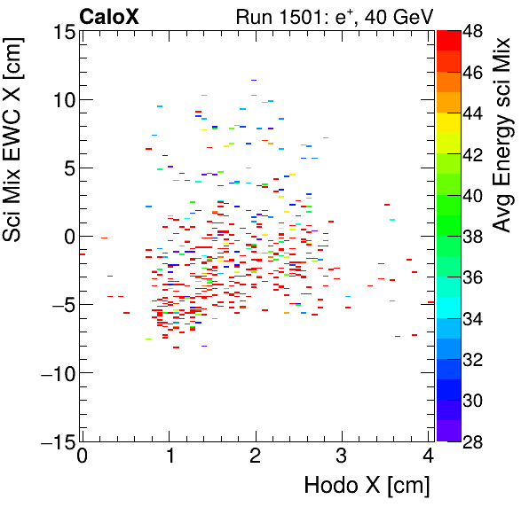 FERS_Total_Mix_sci_EWC_X_vs_HodoX_WithEnergypion.png