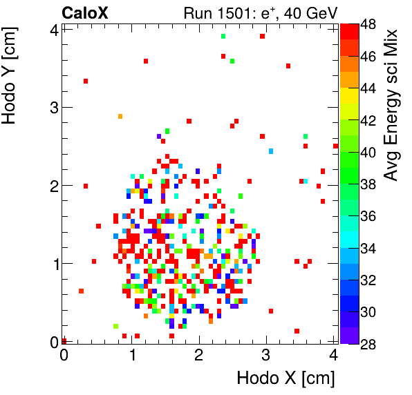 FERS_Total_Mix_sci_HodoY_vs_HodoX_WithEnergypion.png